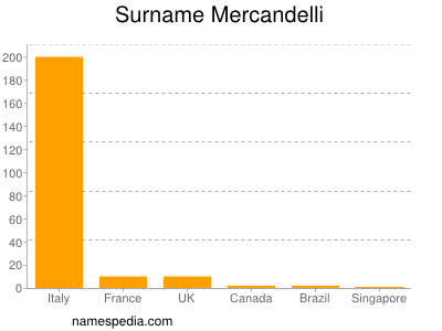 Surname Mercandelli