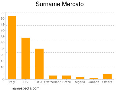Surname Mercato