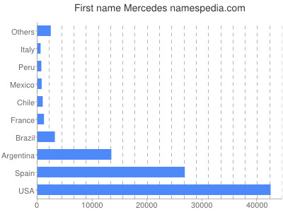 Given name Mercedes