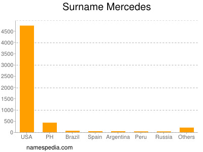 Surname Mercedes