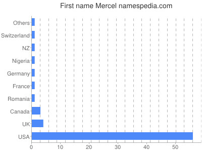 Given name Mercel