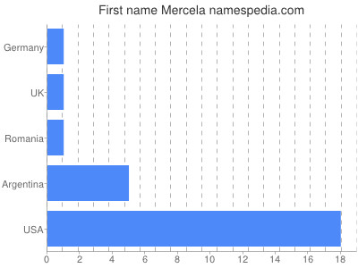 Given name Mercela