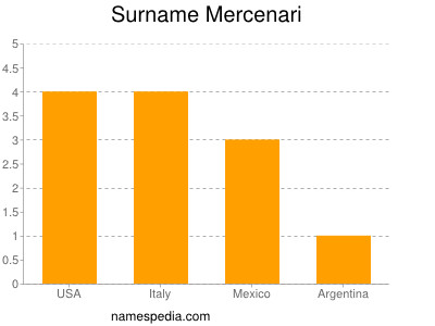 Surname Mercenari