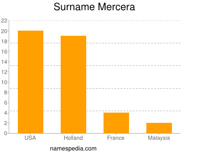 Surname Mercera