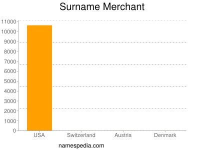 Surname Merchant