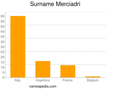 Surname Merciadri