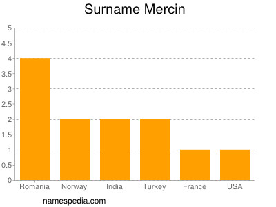 Surname Mercin