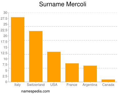 Surname Mercoli