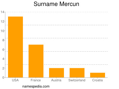 Surname Mercun