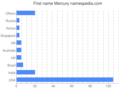 Given name Mercury