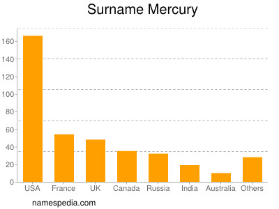 Surname Mercury