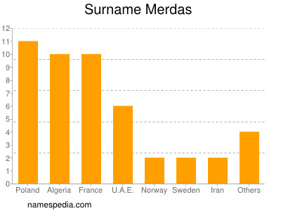 Surname Merdas