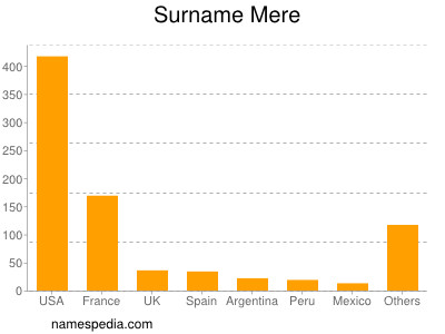 Surname Mere