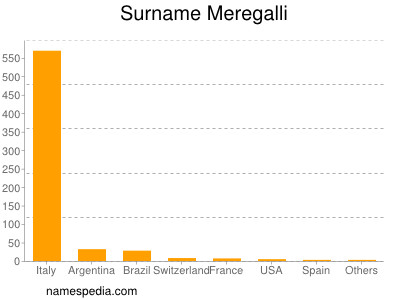 Surname Meregalli