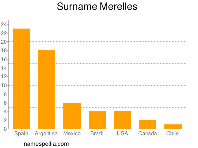 Surname Merelles