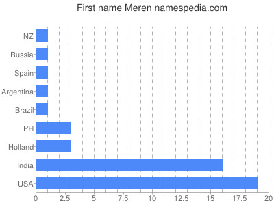 Given name Meren