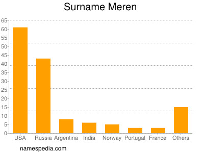 Surname Meren