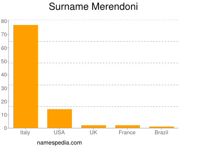 Surname Merendoni