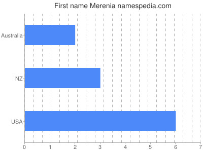 Given name Merenia