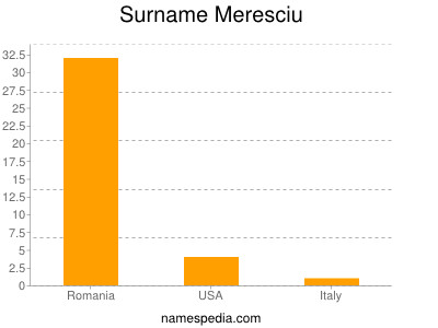 Surname Meresciu