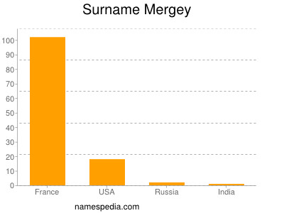 Surname Mergey