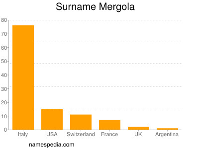 Surname Mergola