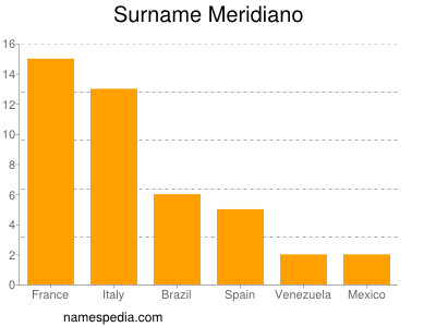 Surname Meridiano
