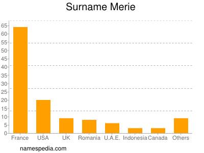 Surname Merie