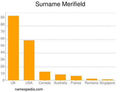 Surname Merifield
