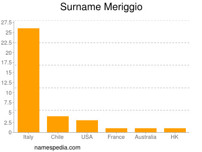 Surname Meriggio