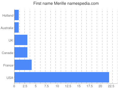 Given name Merille