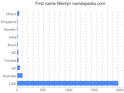 Given name Merilyn