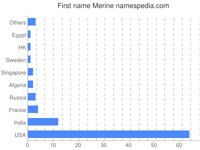 Given name Merine