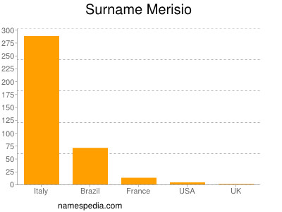 Surname Merisio