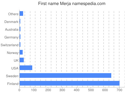 Given name Merja