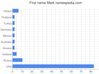 Given name Merk