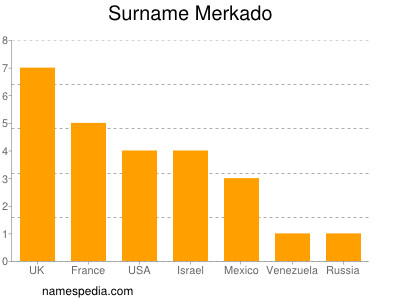 Surname Merkado