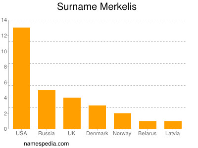 Surname Merkelis