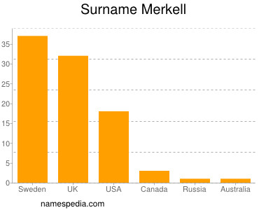Surname Merkell