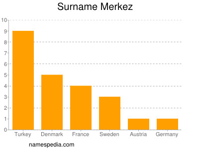 Surname Merkez