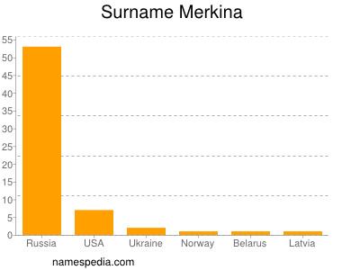Surname Merkina