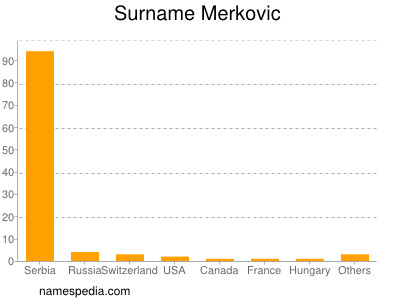 Surname Merkovic