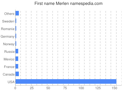 Given name Merlen