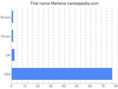 Given name Merlena
