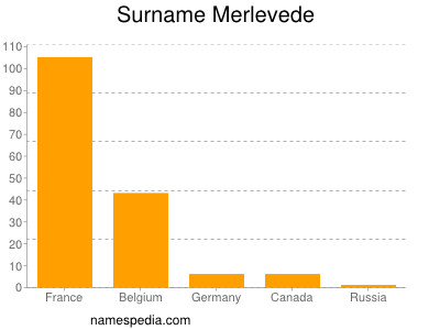 Surname Merlevede