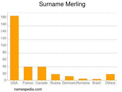 Surname Merling