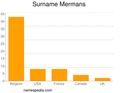 Surname Mermans