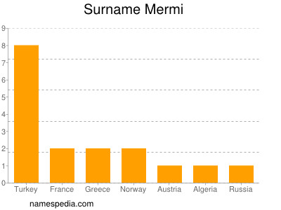 Surname Mermi