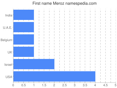 Given name Meroz