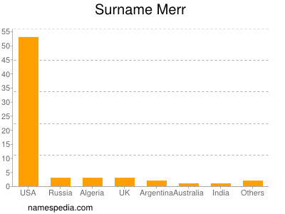 Surname Merr